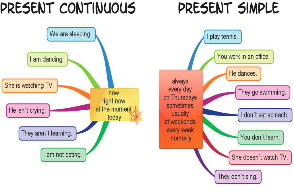 Test Engleski Jezik esti Razred Present Simple And Present 