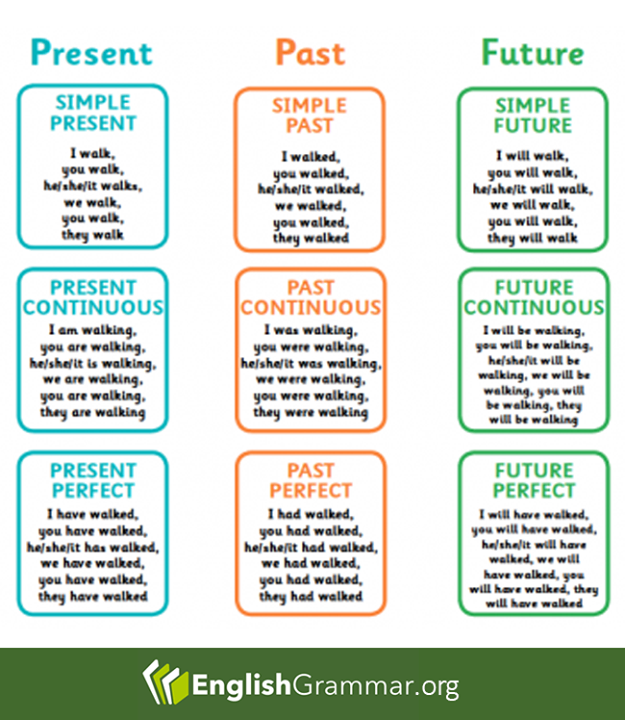 Past or Present Perfect Tense
