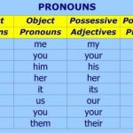 Personal object. Personal and possessive pronouns таблица. Subject object possessive pronouns. Object pronouns possessive adjectives. Possessive objective pronouns.